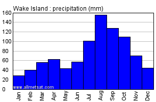 Wake Island, United States Annual Precipitation Graph